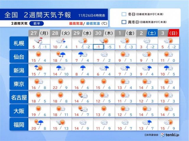 2週間天気 週半ば頃から強い寒気が再び南下 長い期間居座る 日本海側は大雪の恐れ - goo.ne.jp