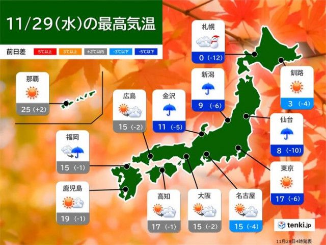 今日29日　全国的に寒くなる　北海道〜関東の最高気温は昨日より大幅に低下　服装は