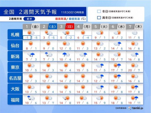 2週間天気　12月スタートは日本海側は雨や雪　来週は東京で最高気温20℃予想も