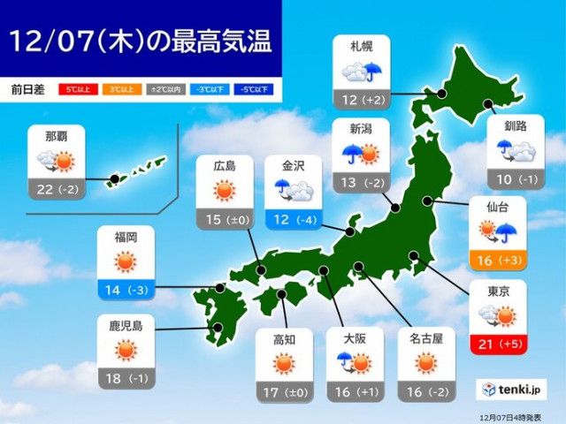 7日　日本海側は大気の状態不安定　太平洋側は晴れて気温上昇　東京は気温20℃超え