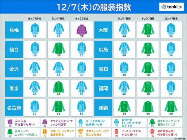 7日の服装指数　北海道は夜はしっかり防寒　関東は日中は上着なしでも夜は上着が必要