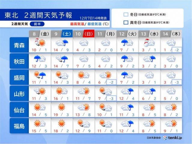 東北2週間天気　寒暖の変化が大きい　17日頃から日本海側を中心に大雪・極寒
