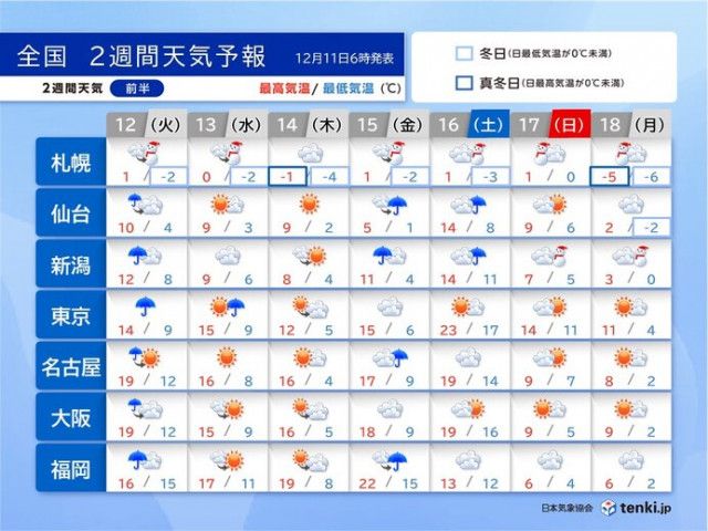 2週間天気　短い周期で天気変化　日本海側は積雪増加　再び季節外れの暖かさも