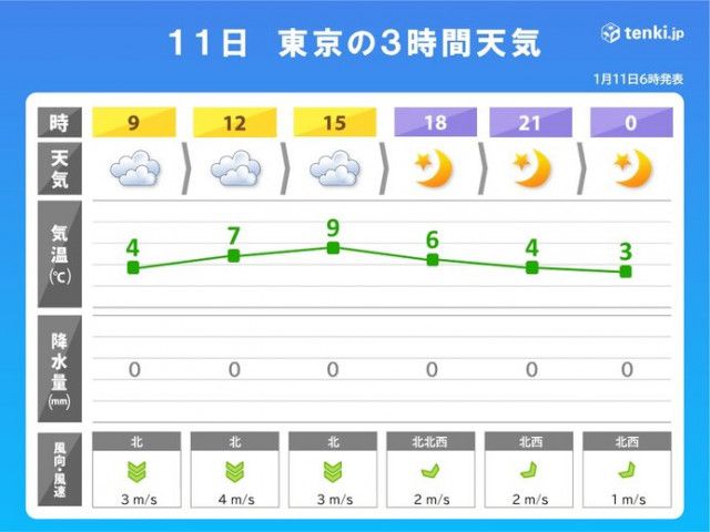 関東　今日は午前中ほど雲が多く　都心など最高気温10℃以下　北風が冷たい