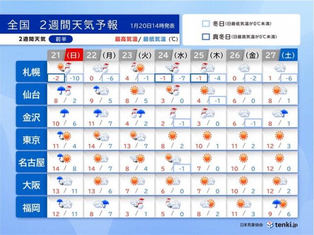 来週　西日本まで今季最強寒気　日本海側は冬の嵐　太平洋側で雪も　2週間天気