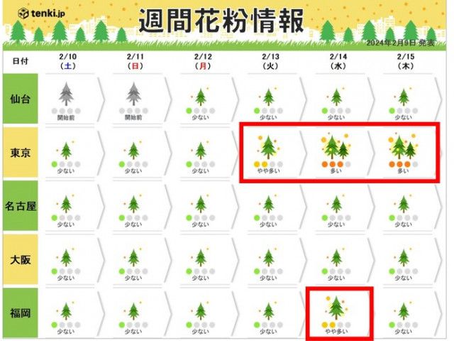 花粉　関東〜九州　金曜も敏感な方は対策を　来週は東京や福岡で飛散増　ピークはいつ