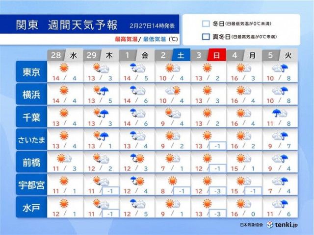 関東週間 明日の朝まで強風に注意 交通への影響のおそれ 天気周期変化