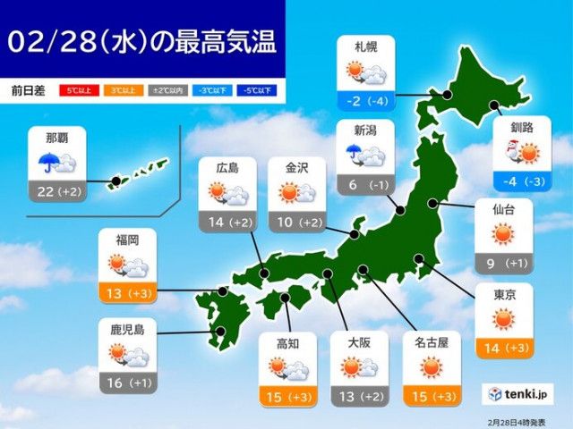 今日28日の天気 日中は広く晴天 強い風おさまり日差しポカポカ 明日は