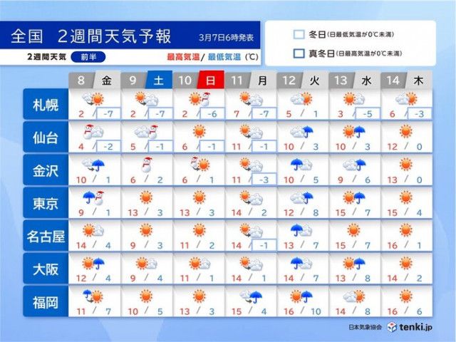 2週間天気　8日は関東で雨や雪　この先も高気圧と低気圧が交互に　短期間で天気変化