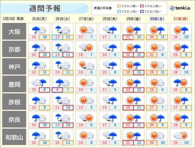 関西　今週も雨の降る日が多い　火曜日は雨風ともに強まる恐れ