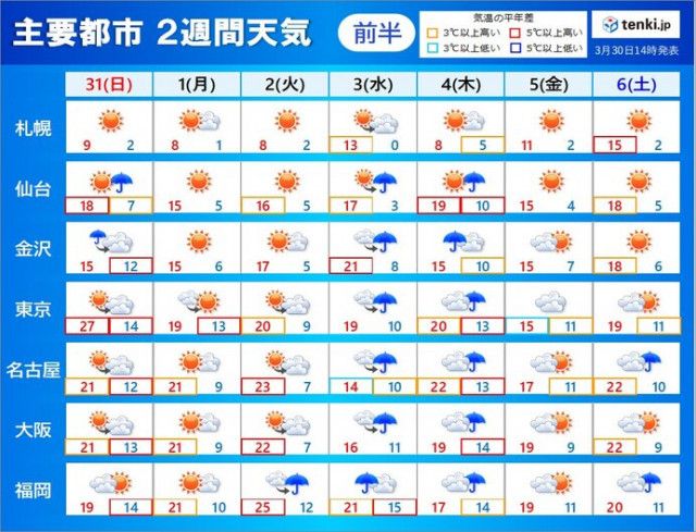 3日〜4日は大雨の恐れ　日が差す日は季節先取りの暖かさに　2週間天気