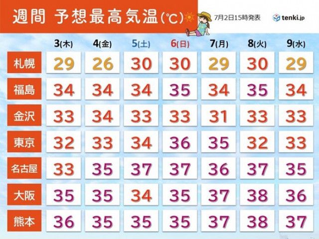 明日3日もゲリラ雷雨と35℃以上の猛暑　関東甲信など梅雨明け間近　体温超え暑さも