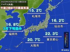 気温上がらず　あすは北風　北海道の太平洋側や東北北部では標高の高い所を中心に雪