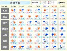 9日(火)は天気回復　12日(金)頃まで晴れる日多い　土日は3週連続で雨か
