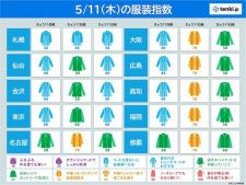 11日の服装指数　北海道〜関東甲信は昨日より最高気温ダウン　東海以西は汗ばむ陽気