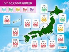 きょう16日の紫外線指数　九州から関東甲信「非常に強い」　特に昼前後に注意