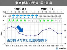 きょう19日の関東甲信　雨でヒンヤリ　気温はきのうより10℃以上低くなる所も
