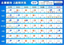 2週間天気　月曜は黄砂飛来　火曜は関東で冷たい雨　来週末以降は台風2号の動向注意