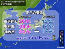 正午の気温　東京都心は13℃台と3月並み　あすは天気回復　再び夏日続出へ
