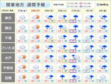 関東週間　月曜日以降は雨の日が続く　水曜日頃から大雨のおそれ　来週は梅雨入りか