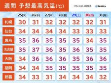 群馬県や埼玉県で37℃台　猛暑続く　夜でも熱中症に注意