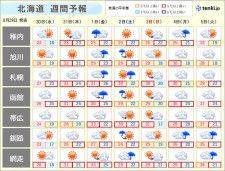 北海道　また厳しい暑さに　札幌は真夏日日数の最多記録更新か