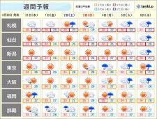 全国週間　9月も東北〜九州は厳しい残暑に　沖縄は台風、北海道は前線の動きに注意
