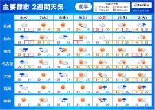 2週間天気　7日〜8日は関東や東北に台風が接近　厳しい残暑　関東以西は真夏日続く