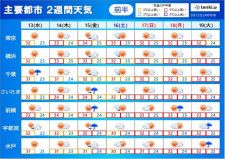 関東　20日頃までは連日の真夏日　3連休も熱中症対策を　厳しい残暑いつまで?