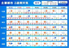 2週間天気　18日は九州北部や北海道で大雨のおそれ　今週後半　雨のあと涼しく