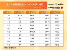 午前中から35℃に迫る暑さも　東京は湿度80パーセント近くと蒸し暑い　暑さ対策を