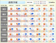 関東週間予報　天気傾向は夏から秋へ　前半は蒸し暑く　後半はカラッとした陽気