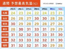 あす月曜までカラッと秋晴れ　火曜以降は再び真夏並みの蒸し暑さ　木曜の東京33℃