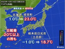 一日の寒暖差が大　北海道は朝と昼の気温差20℃以上の所も