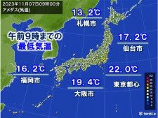 7日　暖かい朝　日中は関東で広く25℃以上　夜は朝より気温低下　服装で調節を