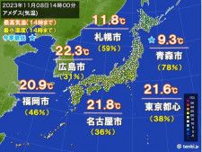 立冬　暦の上では冬も関東以西は快適な陽気　あすは福岡など西日本で夏日の所も