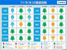 9日　北日本は所々で今季一番の冷え込み　北陸以西は夏日も　最適な服装は?