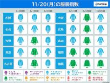 20日の服装指数　関東〜九州は朝晩との寒暖差や服装選びに注意