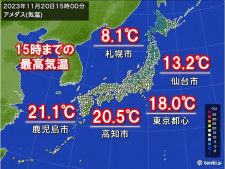 最高気温　札幌は5日ぶり一桁　東・西日本は小春日和　高知・鹿児島9日ぶり20℃超