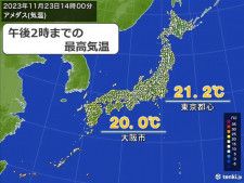 都心や大阪は2週間ぶり20℃に　小春日和も24日は北日本・西日本で気温急降下