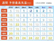 きょう26日　関東は日中も真冬並みの寒さ　週末にかけて気温乱高下　服装選びに注意