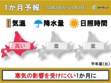 北海道の1か月予報　冬型の気圧配置が弱く、雪や寒さがしのぎやすい12月に?