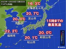 北海道などで最高気温12月1位も　富山や福岡など12月では5年ぶりの20℃以上