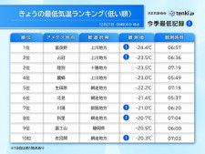 今朝　各地この冬一番の冷え込み　富良野市でマイナス24.4℃　日中も凍てつく寒さ