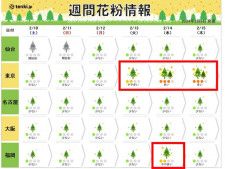 花粉　関東〜九州　金曜も敏感な方は対策を　来週は東京や福岡で飛散増　ピークはいつ