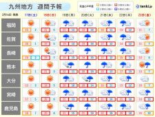 九州　16日は冷たい北風　週末は一転、気温上昇　来週19日は春一番の可能性