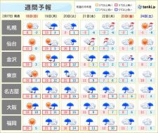 来週は本州に前線停滞　広範囲で長雨に　西・東日本で大雨の恐れ