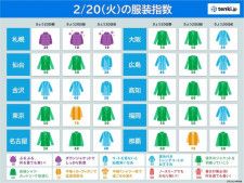 20日の服装指数　北海道〜北陸は昨日と体感激変　関東など20℃超えも　夜は冷える