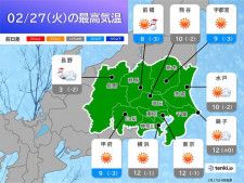 27日　関東の天気　晴れても北よりの風で寒い　沿岸部では雨の降る所も