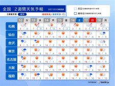 2週間天気　日ごとに気温上昇　16日は東京など気温20℃　17日は再び西から雨